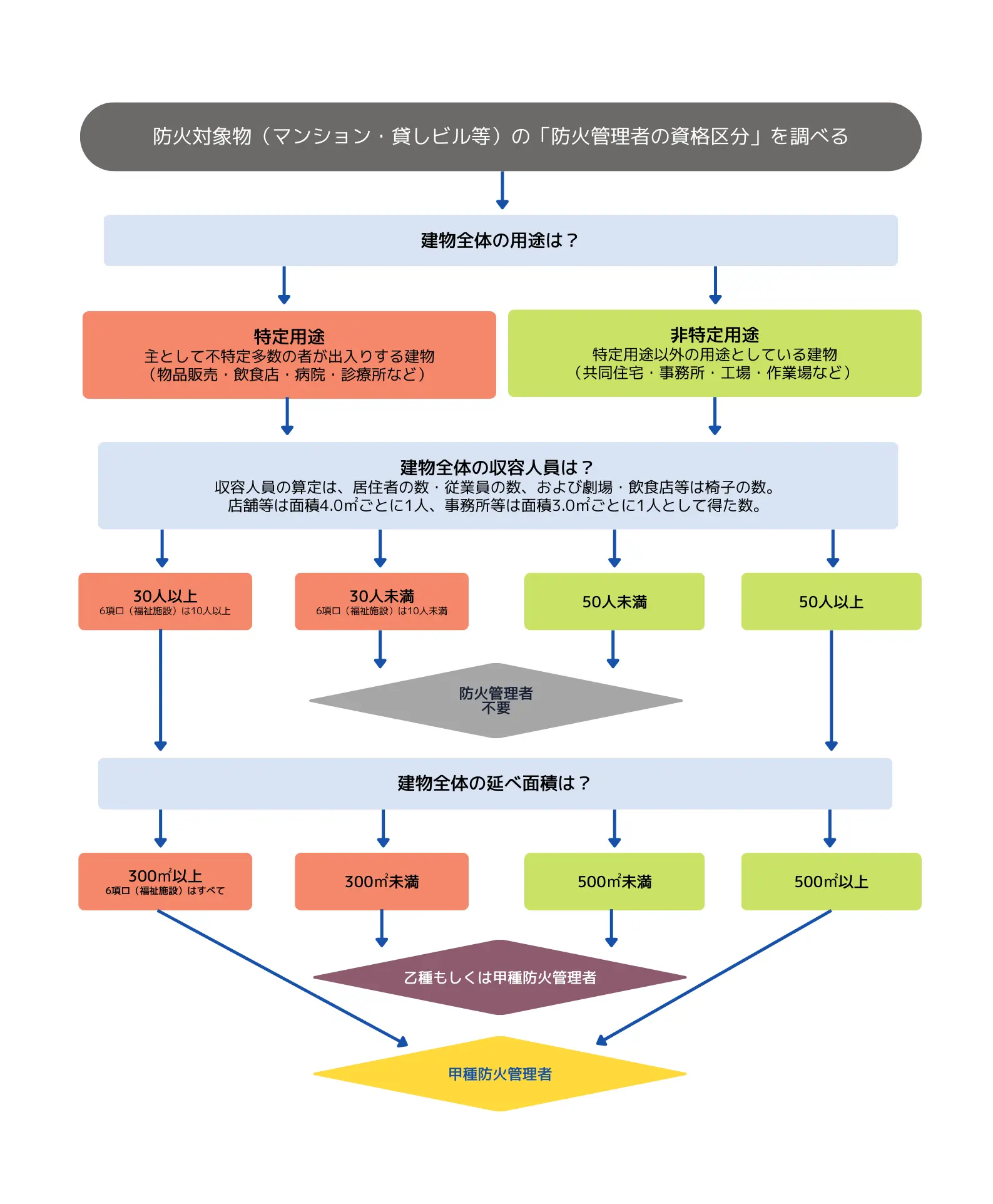 防火 管理 者