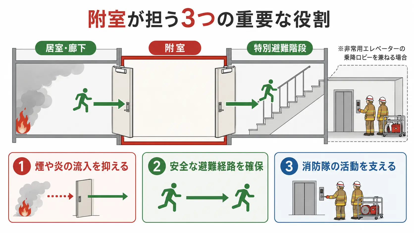 附室が担う3つの重要な役割