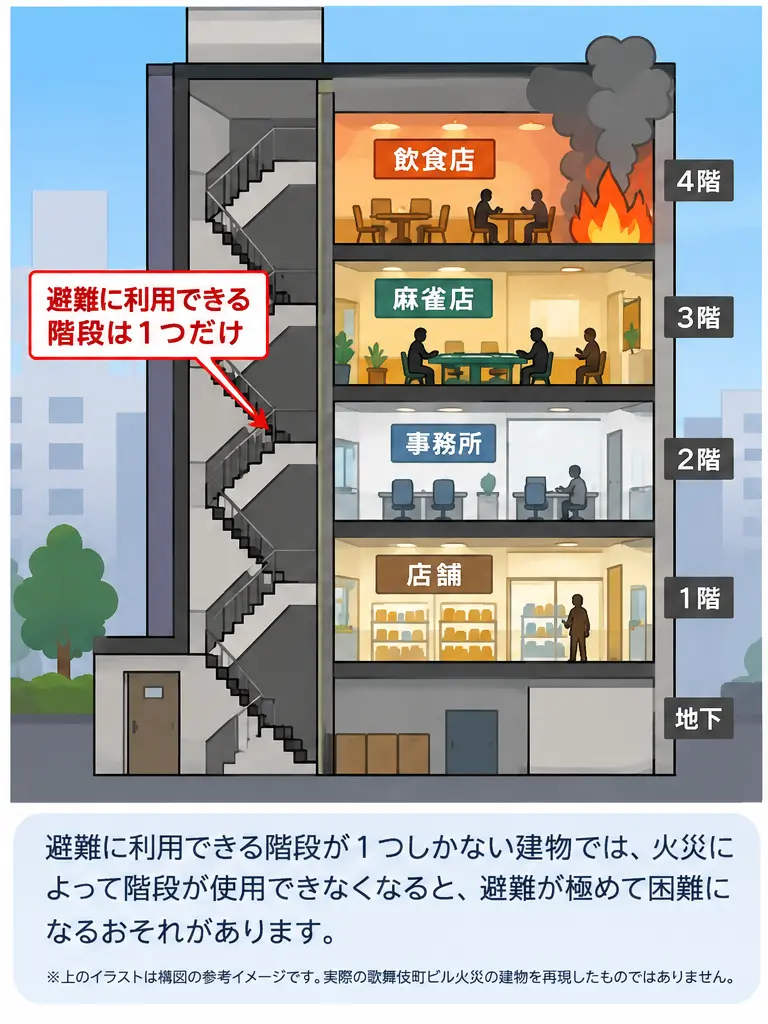 地上4階建ての雑居ビルを断面図で表現。各階に飲食店などが入居し、避難に使用できる階段が1つしかない構造を示す。階段が煙で使えなくなると避難が困難になることを視覚的に伝える。