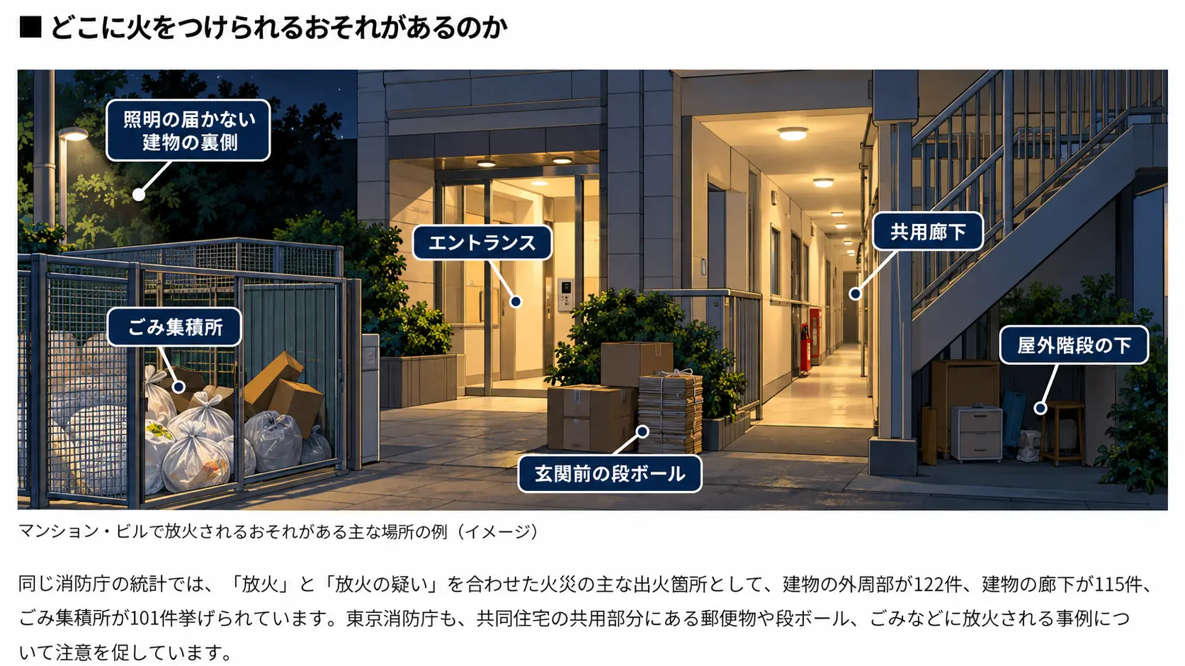 マンションの共用廊下、ごみ置き場、建物外周を描き、放置された段ボールやごみ、暗がりなど、放火防止のために確認したい場所を表現します。防火管理者が巡回点検する様子も加えます。